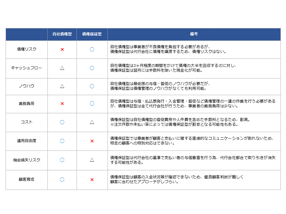 自社債権と債権保証の表.png